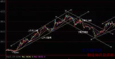 期貨賣出點