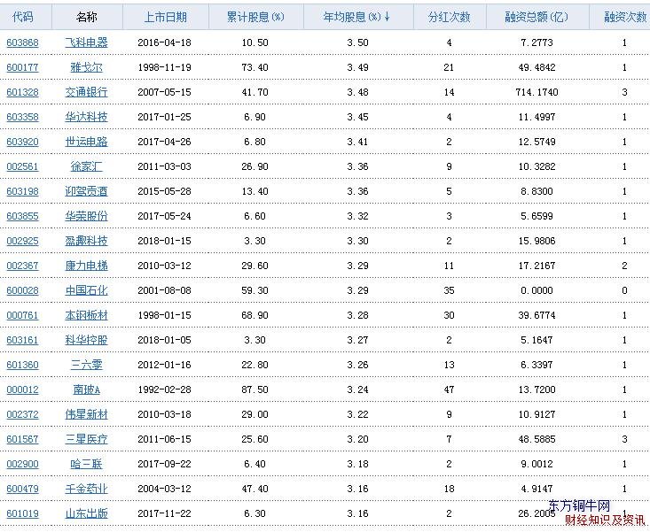高股息率股票