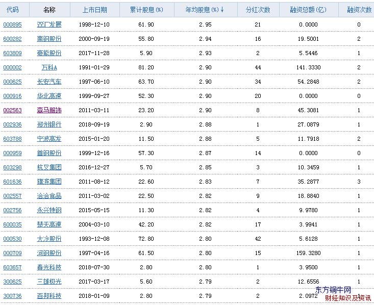 高股息率股票