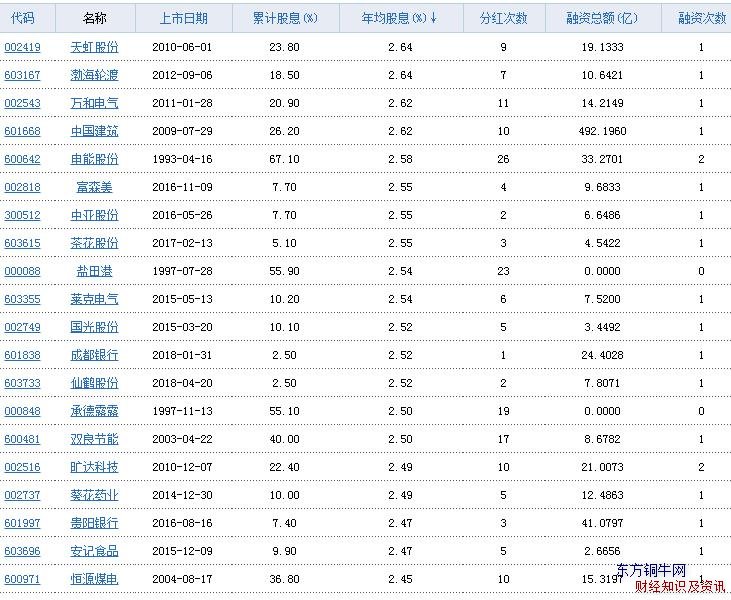 高股息率股票