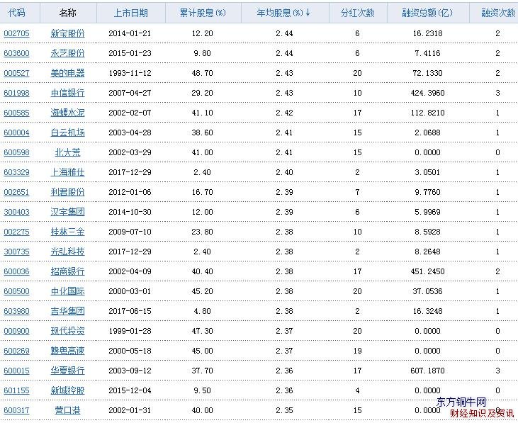 高股息率股票