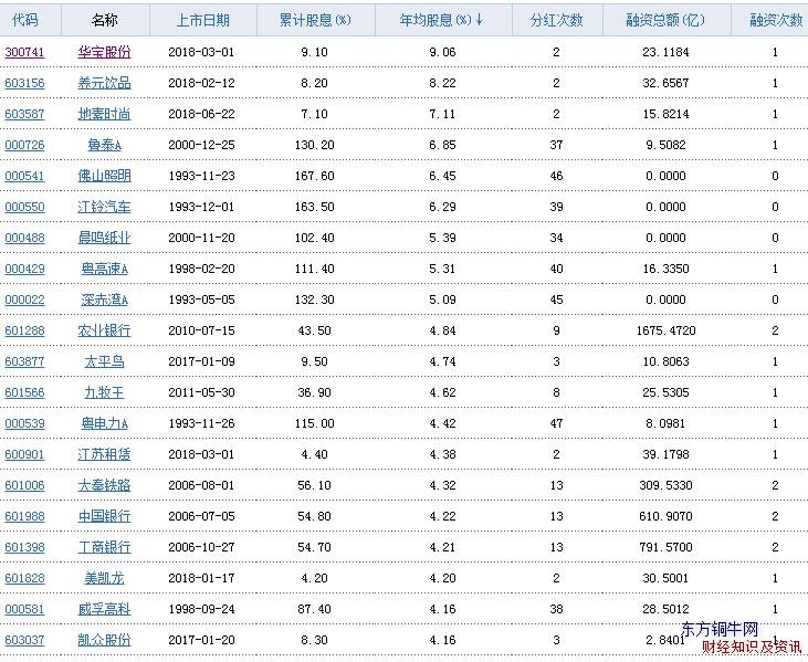 高股息率股票