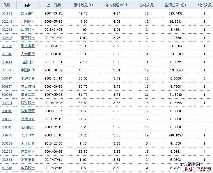 高股息率股票
