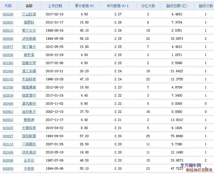 高股息率股票