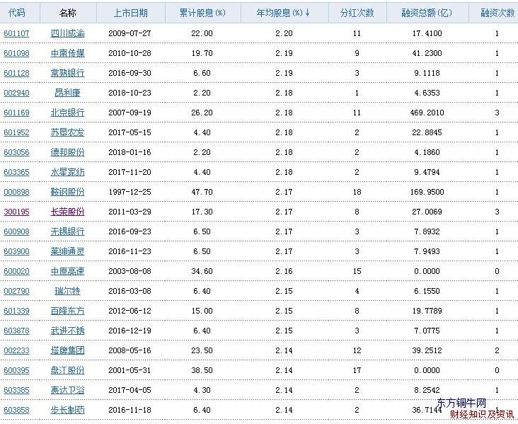 高股息率股票