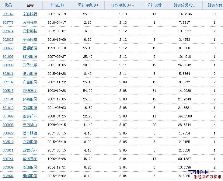 高股息率股票