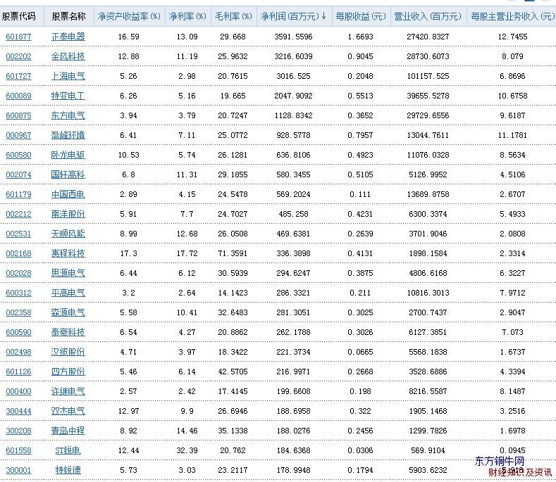 發電設備行業凈利潤表