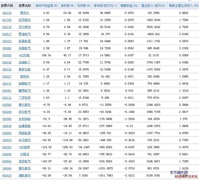 發電設備行業凈利潤表