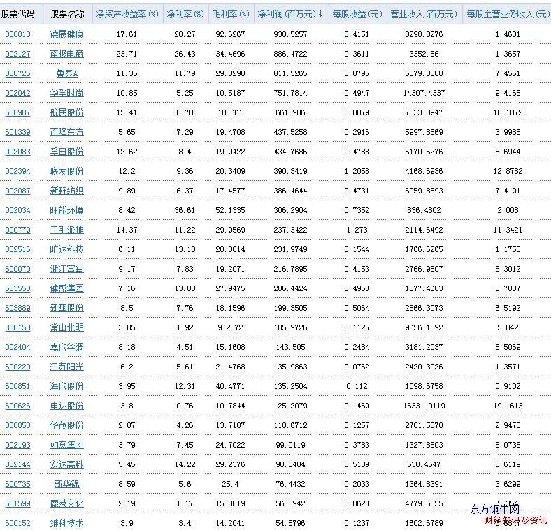 紡織行業(yè)凈利潤表