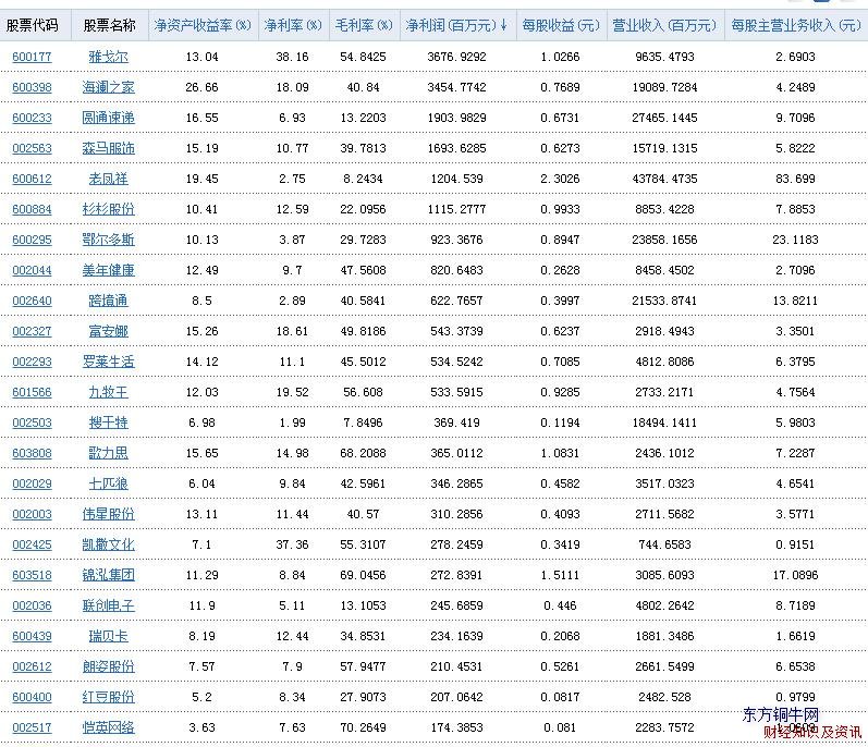 服裝鞋類行業(yè)凈利潤表