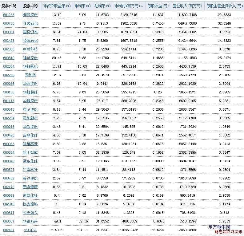 化纖行業凈利潤表,盈利能力