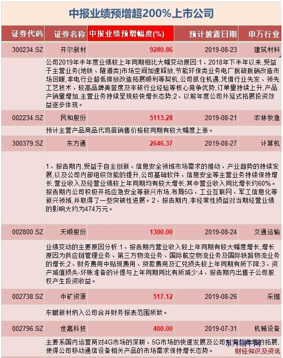 中報(bào)業(yè)績預(yù)增超200%上市公司