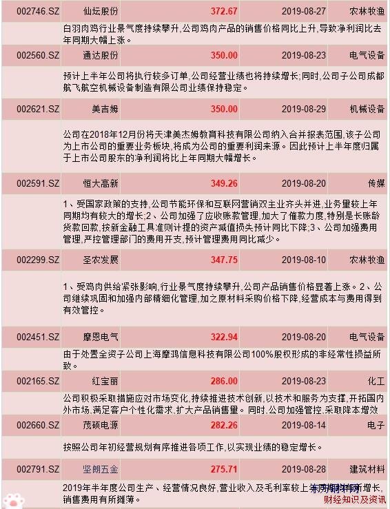 中報(bào)業(yè)績預(yù)增超200%上市公司