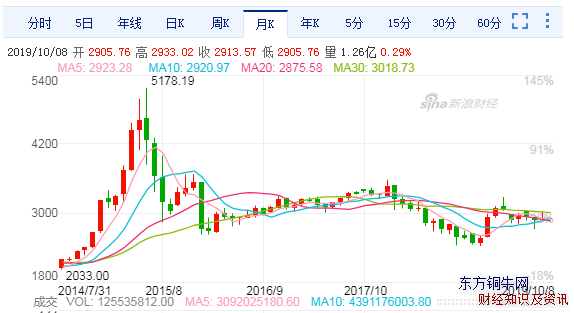 炒股穩(wěn)定盈利與虧損之上漲指數(shù)月k線走勢圖