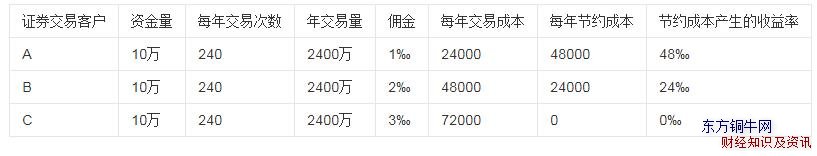 半倉每天高拋低吸