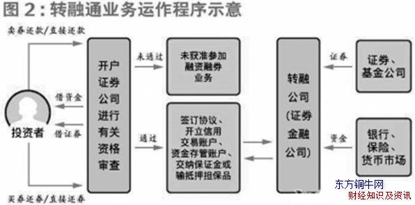 轉(zhuǎn)融通是什么意思