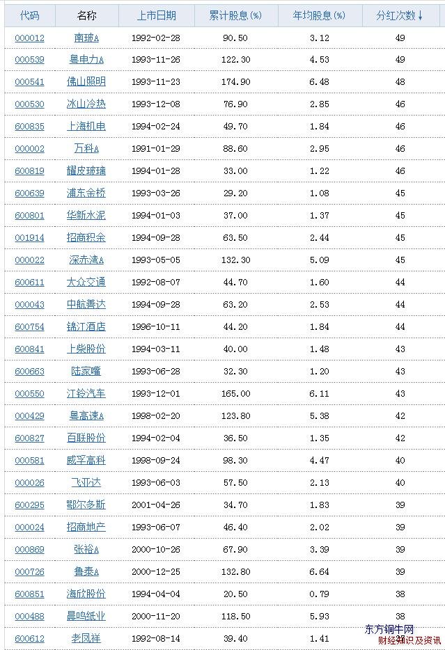 常年高分紅股票